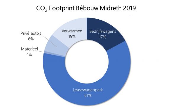 CO2 footprint 2019