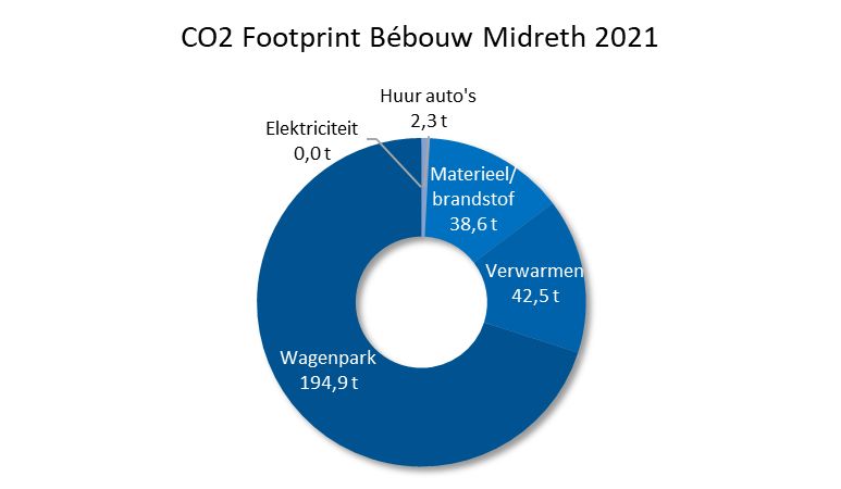CO2 footprint BBM 2021.png